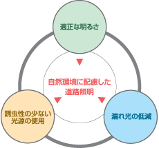 適正な明るさ、誘虫性の少ない光源の使用、漏れ光の低減