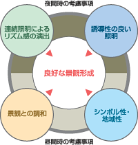 連続照明によるリズム感の演出、誘導性のよい照明、景観との調和、シンボル性・地域性