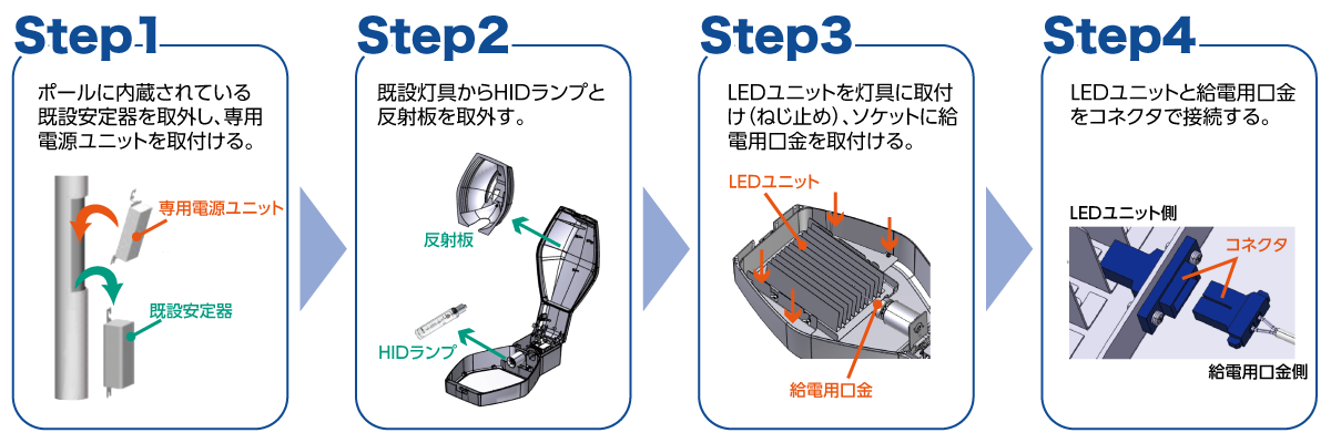 Step1：ポールに内蔵されている既設安定器を取外し、専用電源ユニットを取付ける。Step2：既設灯具からHIDランプと反射板を取外す。Step3：LEDユニットを灯具に取付け(ねじ止め)、ソケットに給電用口金を取付ける。Step4：LEDユニットと給電用口金をコネクタで接続する。