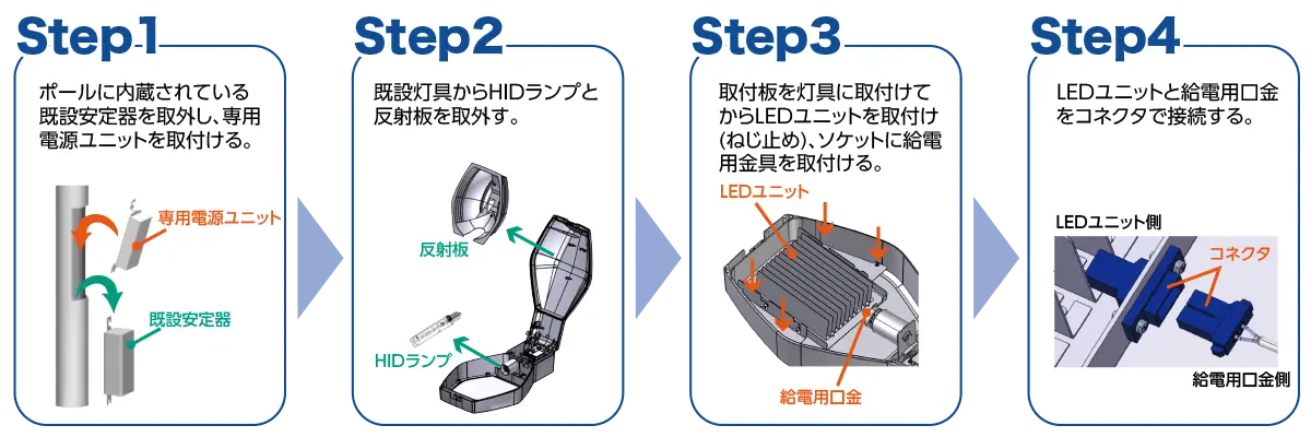 Step1：ポールに内蔵されている既設安定器を取外し、専用電源ユニットを取付ける。Step2：既設灯具からHIDランプと反射板を取外す。Step3：取付板を灯具に取付けてからLEDユニットを取付け(ねじ止め)、ソケットに給電用口金を取付ける。Step4：LEDユニットと給電用口金をコネクタで接続する。