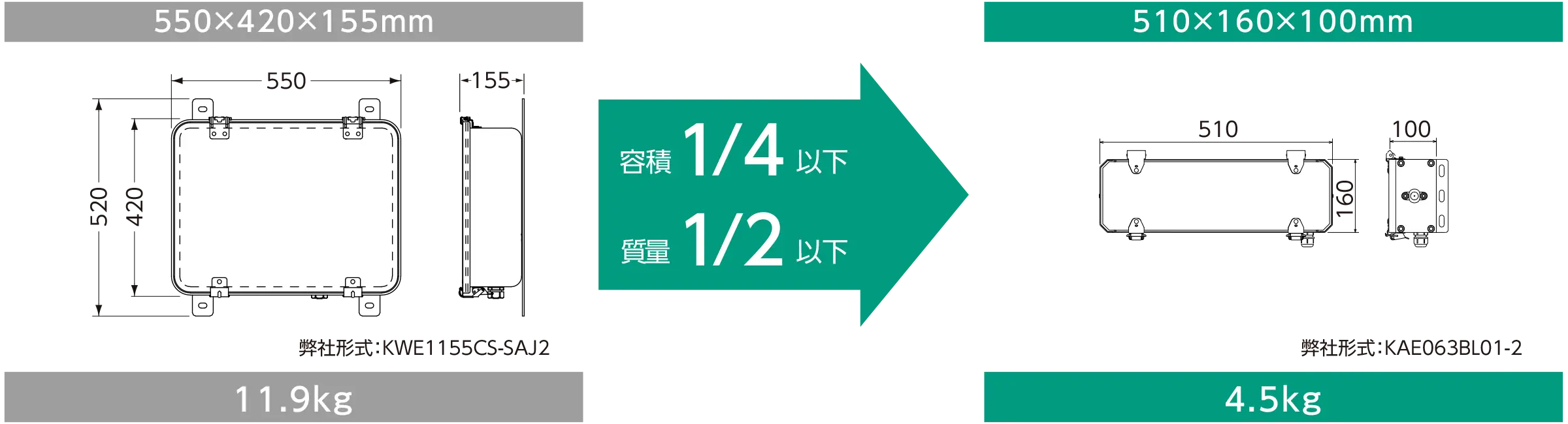 従来器具KWE-115/05C-2/24は11.9kg、レディオック トンネル KAEシリーズKAE063BL01-2は4.5kgと、質量1/2以下、容積1/4以下