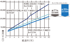 ライフサイクルコストはKWMTD110BL-H-E2(千鳥配光)と比較して約39%ダウン、KWE-230/04(千鳥配光)と比較して約11%ダウン。