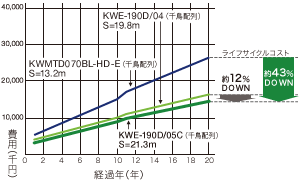 ライフサイクルコストはKWMTD070BL-HD-E(千鳥配光)と比較して約43%ダウン、KWE-190D/04(千鳥配光)と比較して約12%ダウン。