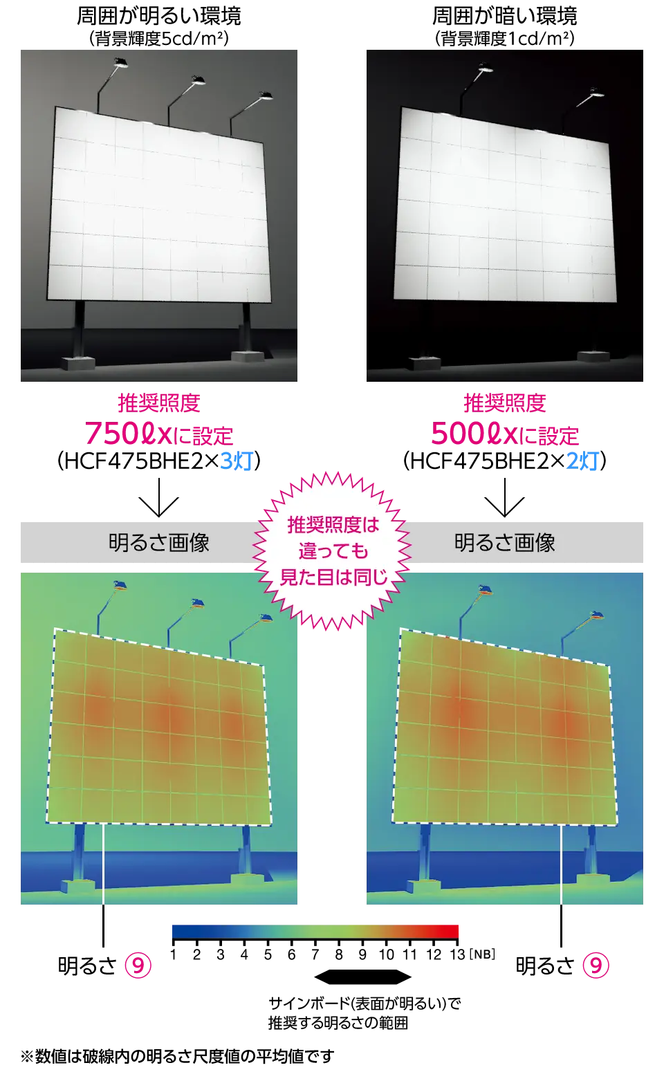 推奨照度が違っても見た目は同じになる