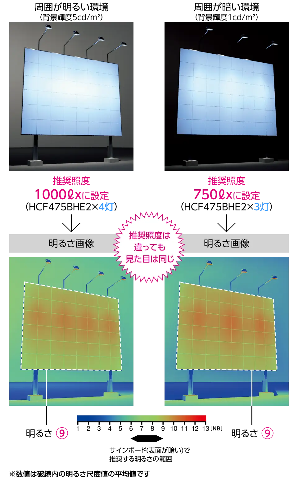 推奨照度が違っても見た目は同じになる