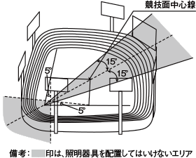 野球場の配置