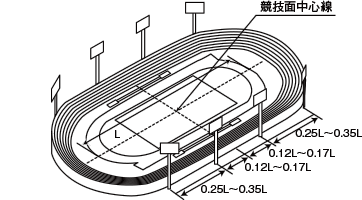陸上競技場および兼用競技場の配置