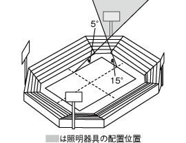 サッカー場の配置