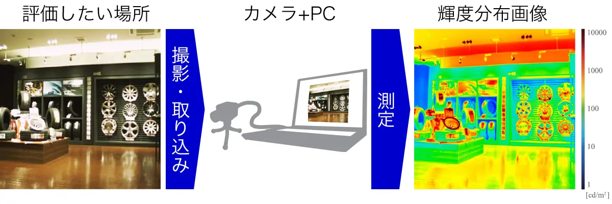 評価したい場所を撮影しデータ取り込み、PCで測定し輝度分布画像を作成します。