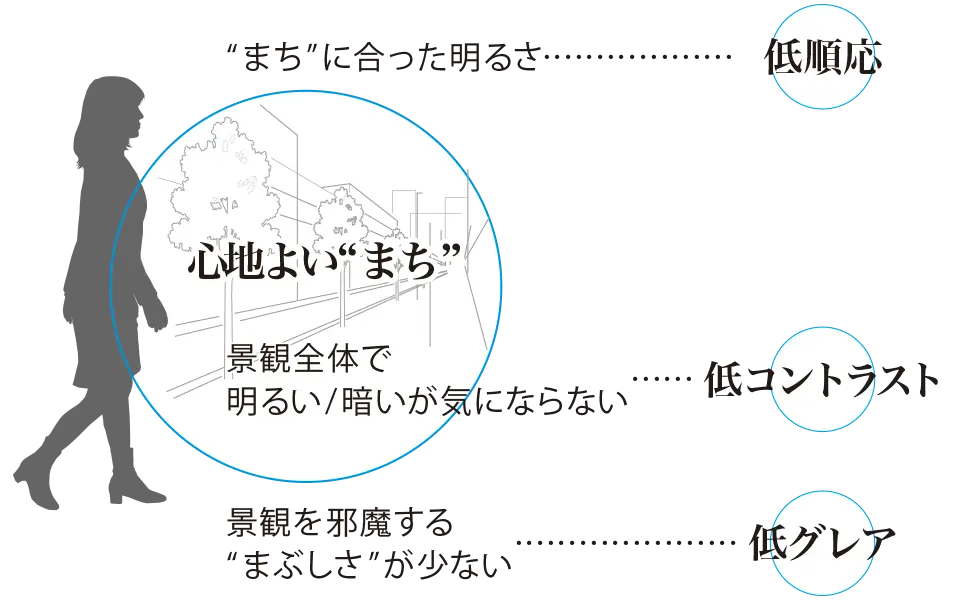 “まち”に合った明るさ…低順応、心地よい“まち” 景観全体で明るい／暗いが気にならない…低コントラスト、景観を邪魔する“まぶしさ”が少ない…低グレア