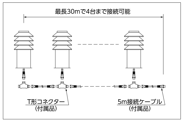 T形コネクターと接続ケーブルで最長30mで6台まで接続可能