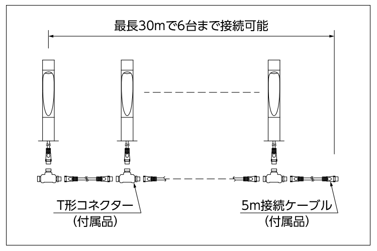 T形コネクターと接続ケーブルで最長30mで6台まで接続可能