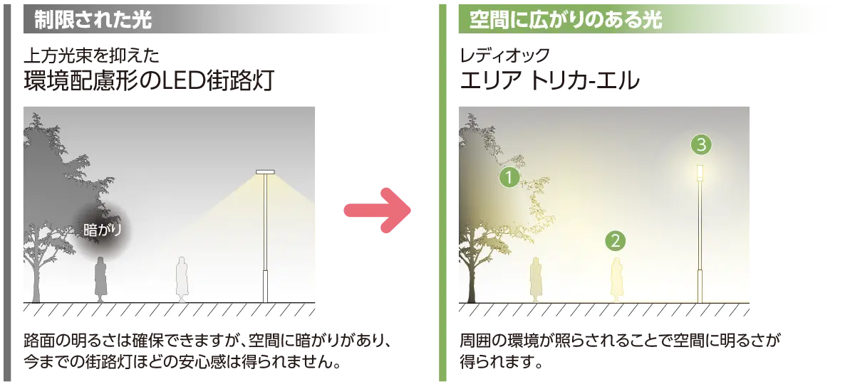 上方光束を抑えた環境配慮形のLED街路灯では路面の明るさは確保できますが、空間に暗がりがあり、今までの街路灯ほどの安心感は得られません。レディオック エリア トリカ−エルは周囲の環境が照らされることで空間に明るさが得られます。