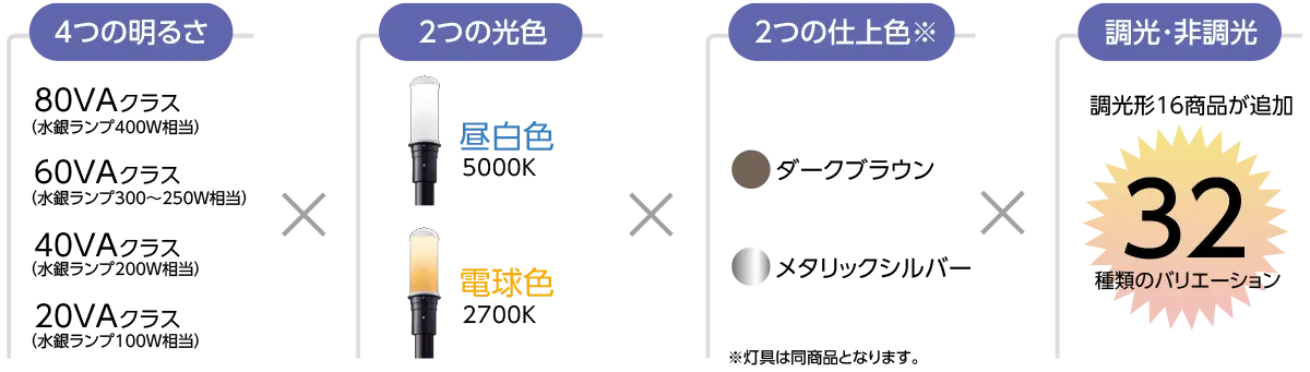 水銀ランプ400W相当の80VAクラス、水銀ランプ300～250W相当の60VAクラス、水銀ランプ200W相当の40VAクラス、水銀ランプ100W相当の20VAクラスの4つの明るさ、昼白色(5000K)と電球色(2700K)の2つの光色、ダークブラウンとメタリックシルバーの2つの仕上色(灯具は同商品となります)、調光形16商品が追加で計32種類のバリエーション。