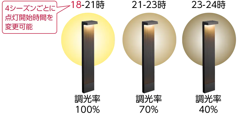 調光の制御例。18時から21は調光率100％、21時から23時は調光率70％、23時から24時は調光率40％。点灯開始時間は4シーズンごとに変更可能。