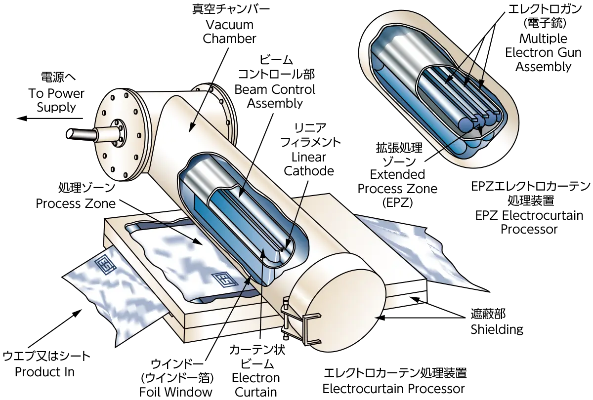 エレクトロカーテン処理装置とEPZエレクトロカーテン処理装置の図