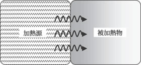 赤外線の概要 熱の伝わり方 赤外線加熱 岩崎電気
