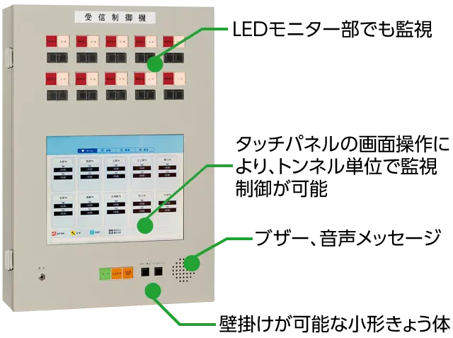 壁掛けが可能な小形きょう体。タッチパネルの画面操作により、トンネル単位で監視制御が可能。LEDモニター部でも監視。ブザー、音声メッセージ機能。