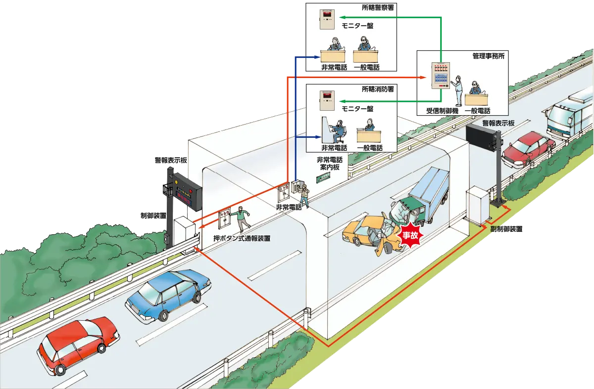 トンネル内の非常電話から所轄警察署、消防署へ通報。押ボタン式通報装置により管理事務所の受信制御機から所轄警察署、消防署のモニター盤へ接続。同時にトンネル入口にある警報表示板の制御装置により警報表示板に情報を表示。