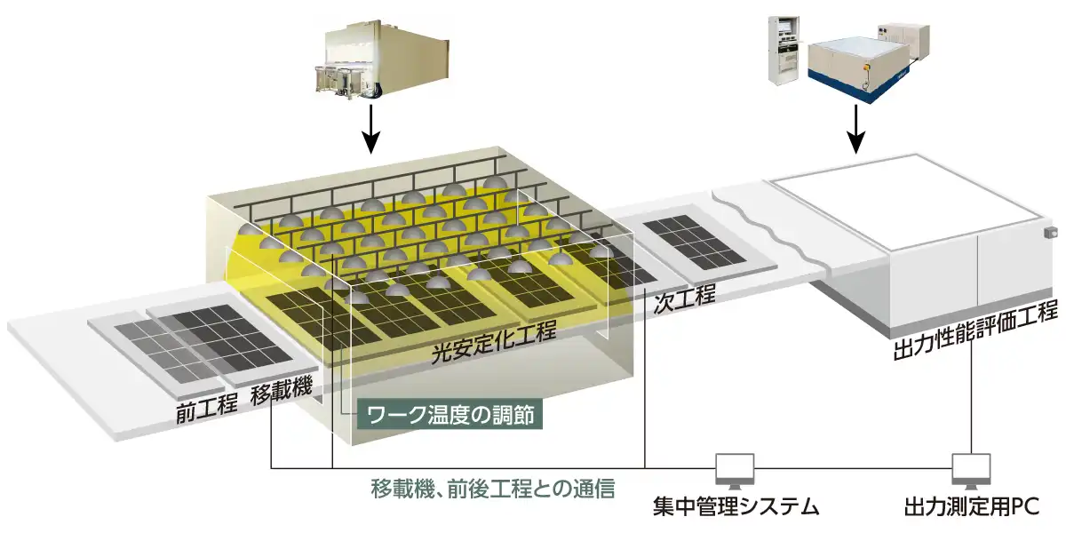 PV製造ライン用光照射装置が光安定化工程でワーク温度の調節、移載機、前後工程との通信を含めたトータルシステムを提供します。