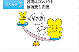 メリット3 設備はコンパクト 維持費も安価