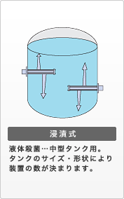 浸漬式 液体殺菌・・・中型タンク用。タンクのサイズ・形状により装置の数が決まります。