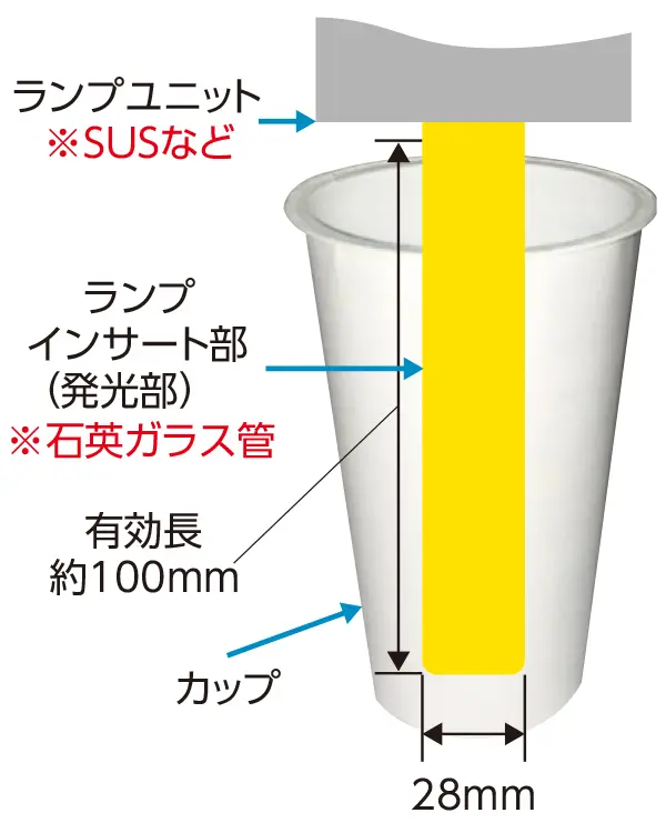 カップに有効長約100mm、直径28mmのパルスドキセノンランプを挿入