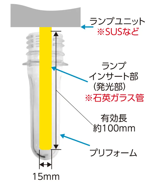 プリフォームに有効長約100mm、直径15mmのパルスドキセノンランプを挿入