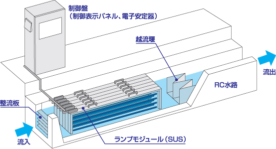 RC水路タイプ(開水路型)模式図