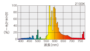 FECサンルクスエース | 高圧ナトリウムランプ | 岩崎電気