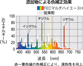 添加物による色補正効果。赤～青色域の色補正により、演色性を向上。