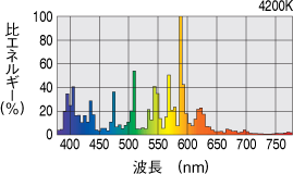 アイマルチメタルランプ   メタルハライドランプ   岩崎電気