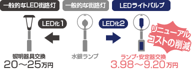 一般的な街路灯から一般的なLED街路灯照明器具に交換するよりも、LEDライトバルブでランプと安定器を交換するほうがリニューアルコスト削減になります