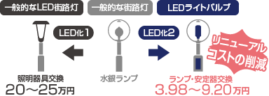 使用 LED 燈燈泡更換燈和穩(wěn)定器比從普通路燈更換為普通 LED 路燈燈具更能降低更新成本。