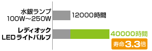與汞燈相比,額定壽命是汞燈的 3.3 倍