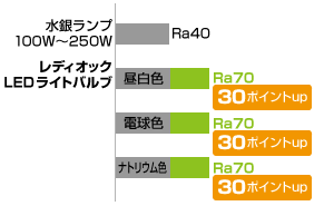 演色性は昼白色・電球色・ナトリウム色で30ポイントアップします