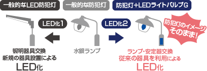 一般的な防犯灯から一般的なLED防犯灯照明器具に交換するよりも、LEDライトバルブGでランプと安定器を交換するほうが防犯灯のイメージそのままに使用できます