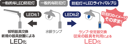 与其用普通的LED**灯照明灯具代替普通的**灯，不如将其和稳定器用LED光阀G代替，可以用作**灯的图像。