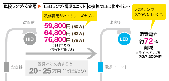 既設(shè)ランプ?安定器からLEDランプ?電源ユニットの交換でLED化すると、改修費用がとてもリーズナブルで、水銀ランプ250Wに比べて消費電力が約66%削減。