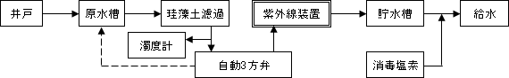 貯水槽が満杯の場合及び紫外線装置に異常が発生した場合は自動3方弁を原水槽へ切替える。