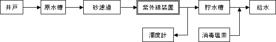 貯水槽が満杯の場合及び紫外線装置に異常が発生した場合は砂濾過を停止し、給水を停止する。