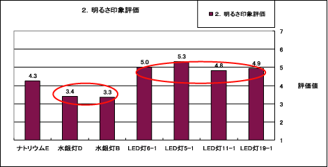 図6-2 明るさ静止印象評価