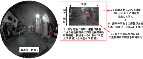 図7-5 輝度計測量と静止印象評価の関係図