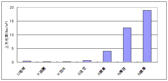 図1 土地面積当たりの上方光束(屋外照明)
