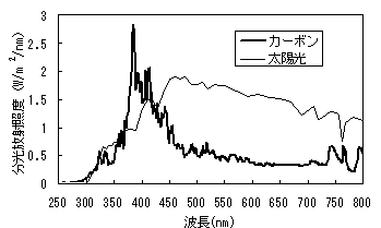 促進耐候性試験機の現状 技術資料 岩崎電気