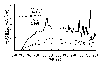 促進耐候性試験機の現状 技術資料 岩崎電気