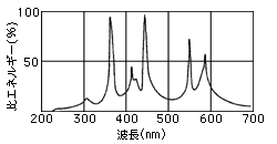 超高圧水銀ランプ　分光特性