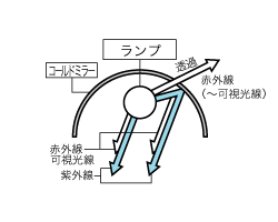 コールドミラー