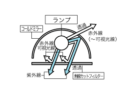 コールドミラー ＋ 熱線カットフィルター