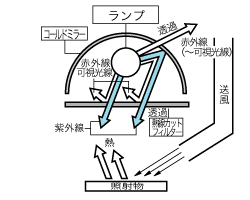 コールドミラー ＋ 送風 ＋ (熱線カットフィルター)